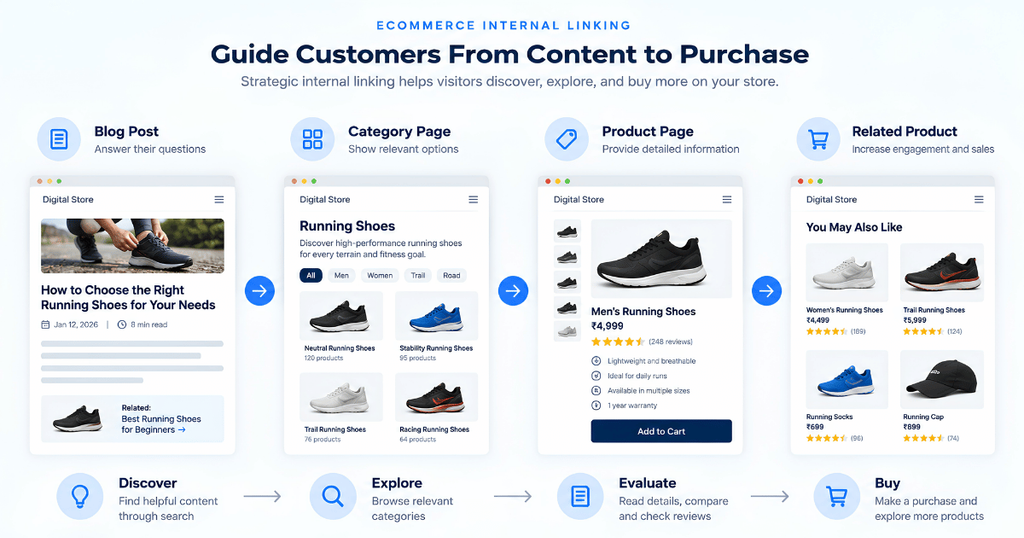 Ecommerce customer journey from blog post to category and product page