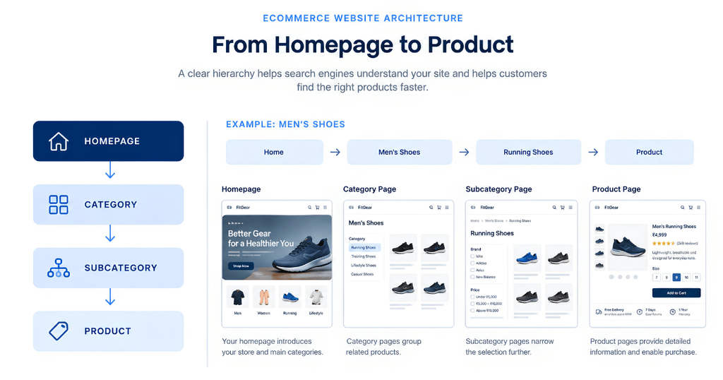Ecommerce SEO optimization website structure from homepage to category subcategory and product